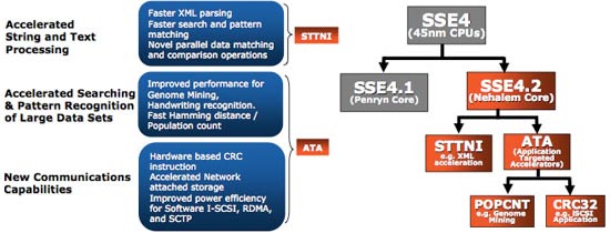 Возможности SSE 4.2