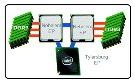 Integrated Memory Controller