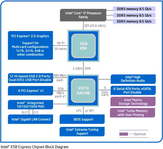 Структурная схема чипсета Intel X58