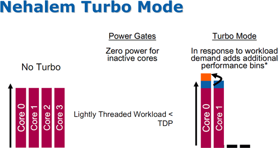 Пример работы технологии Turbo Mode