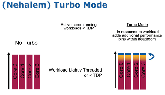 Пример работы технологии Turbo Mode