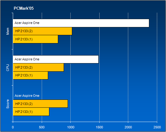 PCMark'05