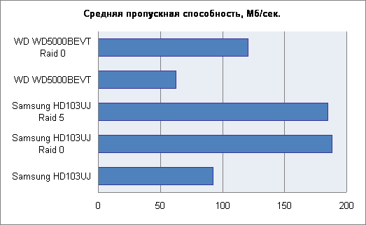 Результаты тестирования 1