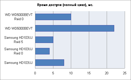 Результаты тестирования 3