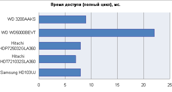 Результаты тетирования 3