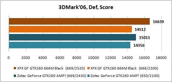 ���������� ������������: 3DMark'06
