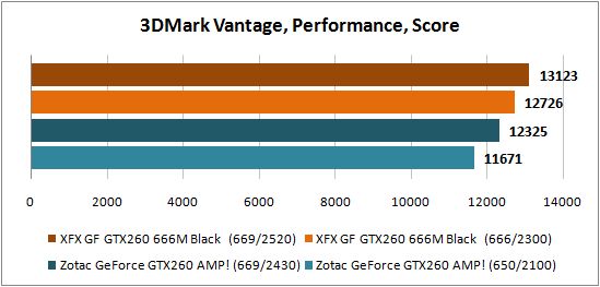 ���������� ������������: 3DMark Vantage