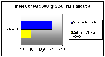 Тестирование Zalman CNPS 9900 - Fallout 3