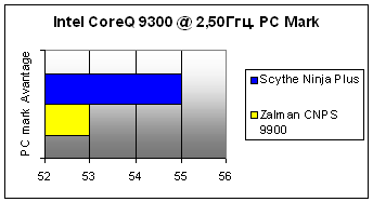 Тестирование Zalman CNPS 9900 (PC Mark Avantage)