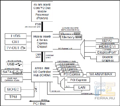 Блок схема чипсета