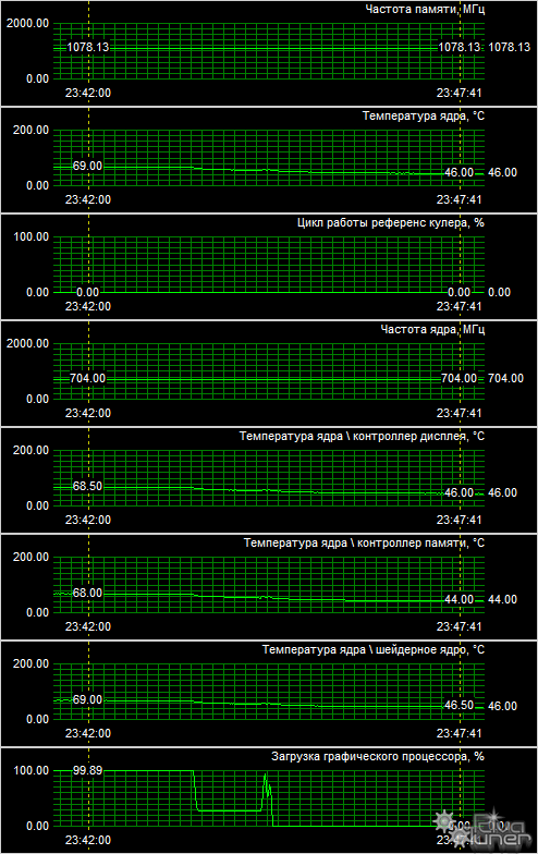 Температурный режим и уровень разгона Force3D Radeon HD4830
