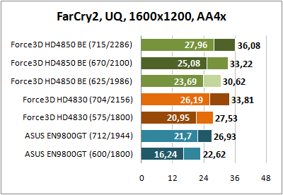 Far Cry 2 1600x1200 AA4x