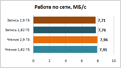 Работа по сети