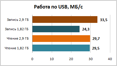 Работа по USB