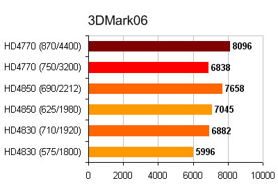 3DMark06
