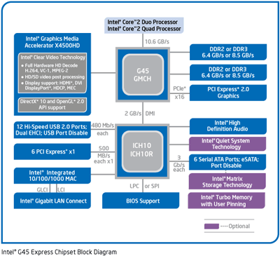 Блок-схема чипсета Intel G45 Express, превью