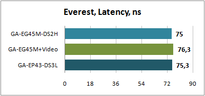 Everest Latency