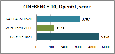 Cinebench 10 OpenGL