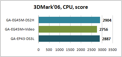 3DMark'06 CPU