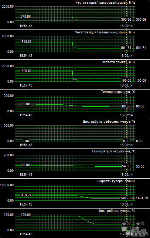 Температурный режим и уровень разгона BFG GeForce GTX 285 OC