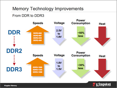 ������������ ���������� DDR3 (����������� Kingston)