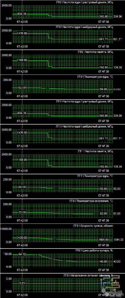 Temperaturnyj_rezhim_i_uroven_razgona_Inno3D_GeForce_GTX_295_Platinum