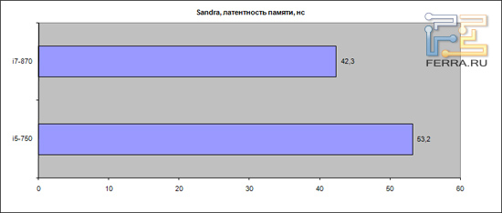 sandra-latency