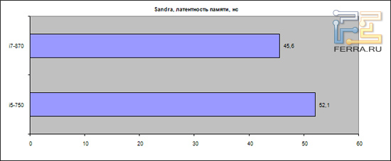 sandra-1ch-latency