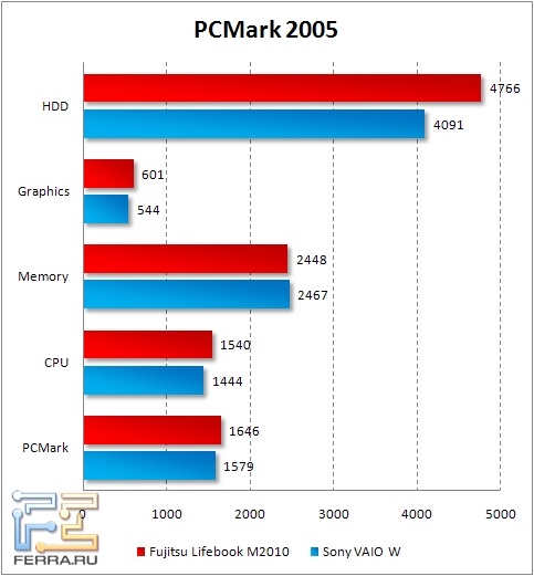 pcmark2005