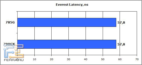 Everest-Latency