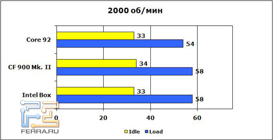 2000rpm
