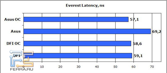 Everest-latency