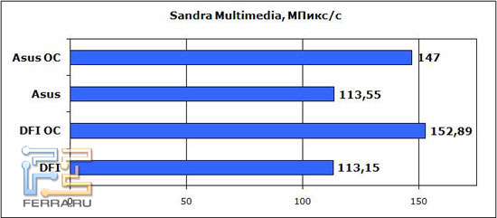 Sandra-МП