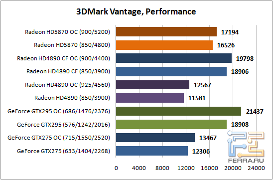 3DMark_Vantage_Perf