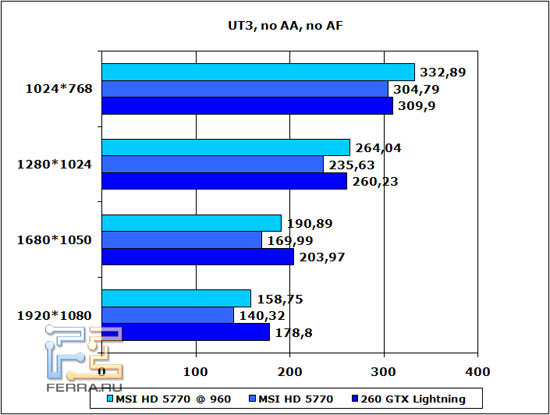 UT3-no-AA-no-AF