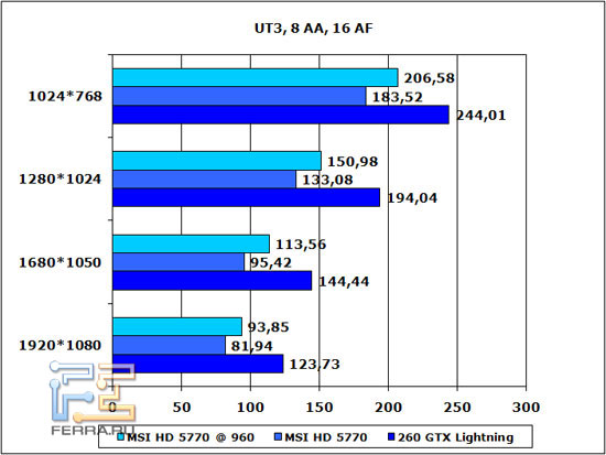 UT3-8-AA-16-AF