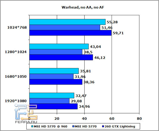 warhead-no-aa-no-af