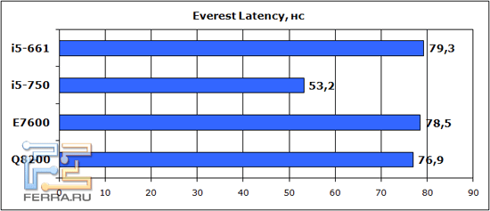 everest_latency