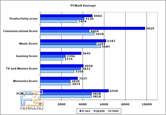 Pcmark-vantage