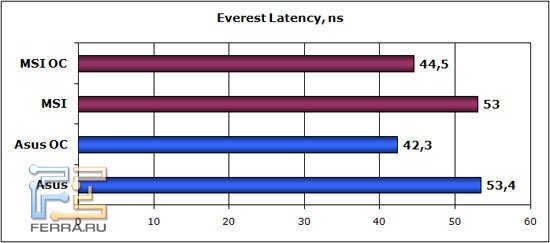 everest-latency