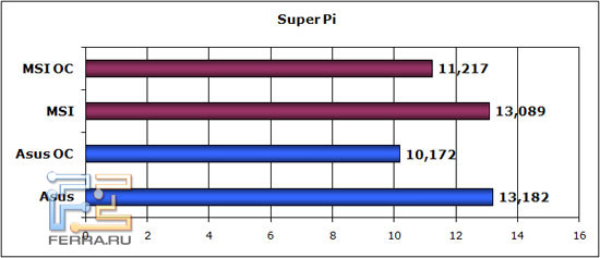 super-pi