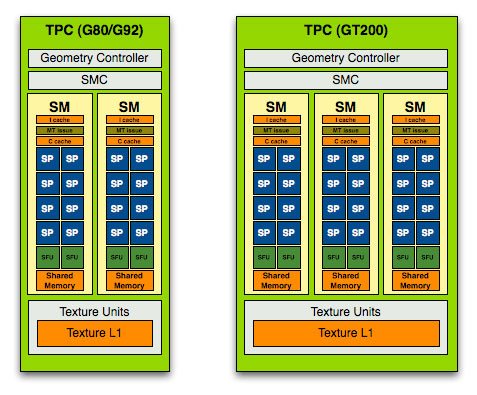 gt200_tpc