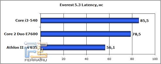 latency