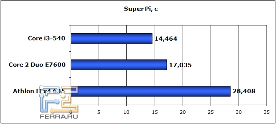 superpi