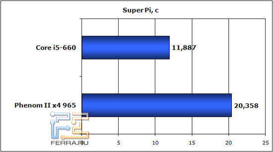 superpi