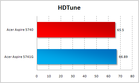 Hdtune