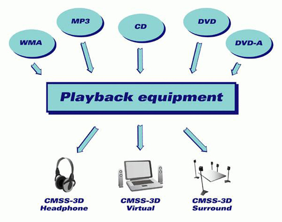 x-fi_cmss3d_modes