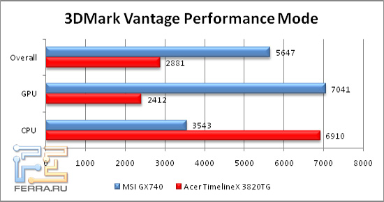 3DMarkVantage
