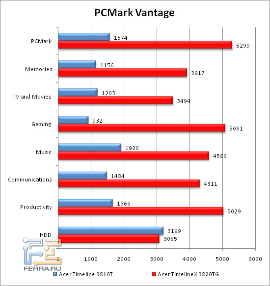 PCMarkVantage