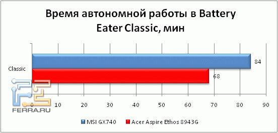 Время автономной работы Acer Aspire 8943G в обычном режиме